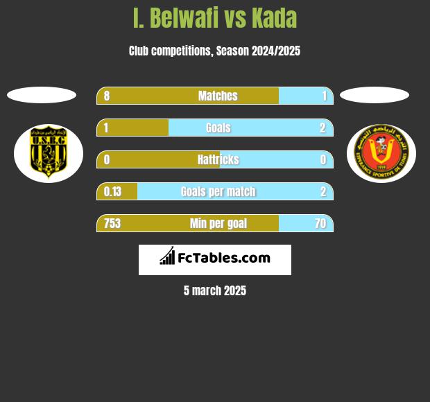 I. Belwafi vs Kada h2h player stats