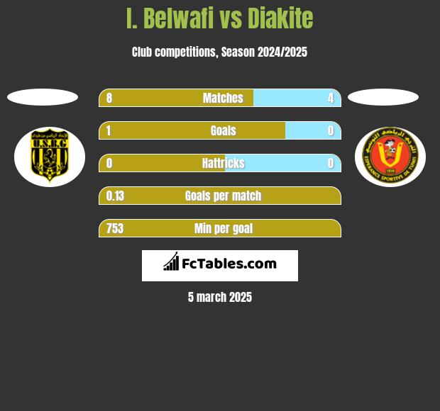 I. Belwafi vs Diakite h2h player stats