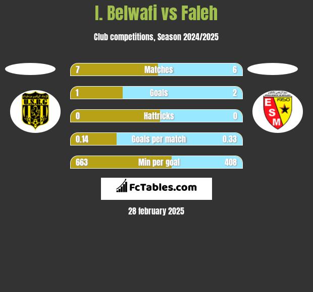 I. Belwafi vs Faleh h2h player stats