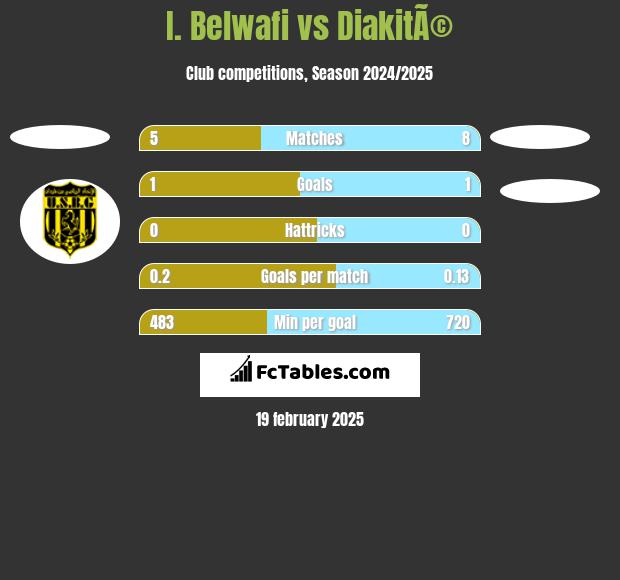 I. Belwafi vs DiakitÃ© h2h player stats