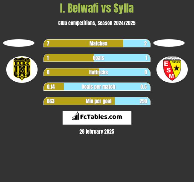 I. Belwafi vs Sylla h2h player stats