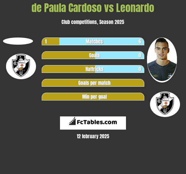 de Paula Cardoso vs Leonardo h2h player stats