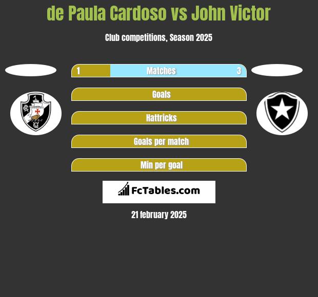 de Paula Cardoso vs John Victor h2h player stats