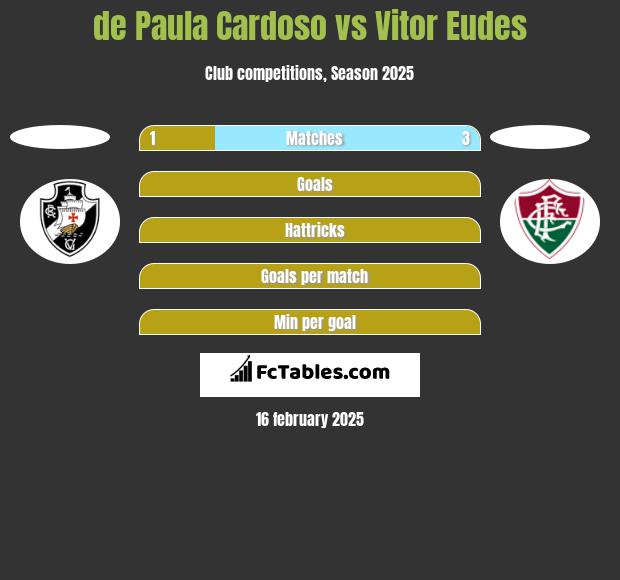 de Paula Cardoso vs Vitor Eudes h2h player stats