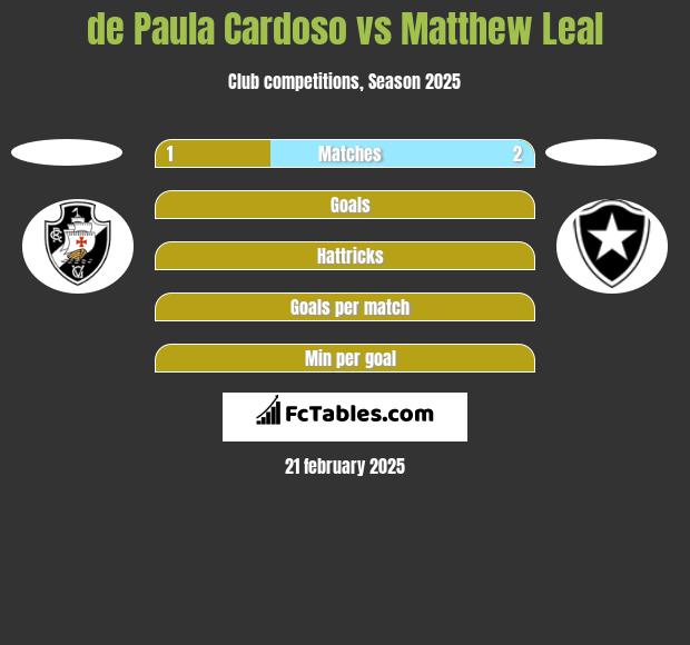 de Paula Cardoso vs Matthew Leal h2h player stats