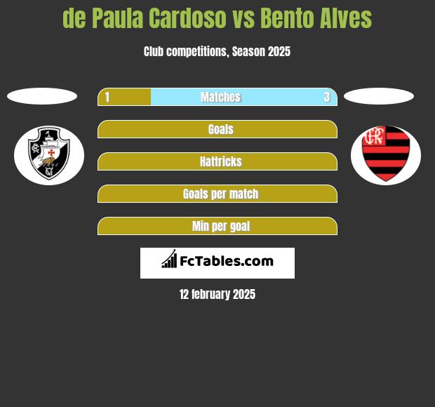 de Paula Cardoso vs Bento Alves h2h player stats