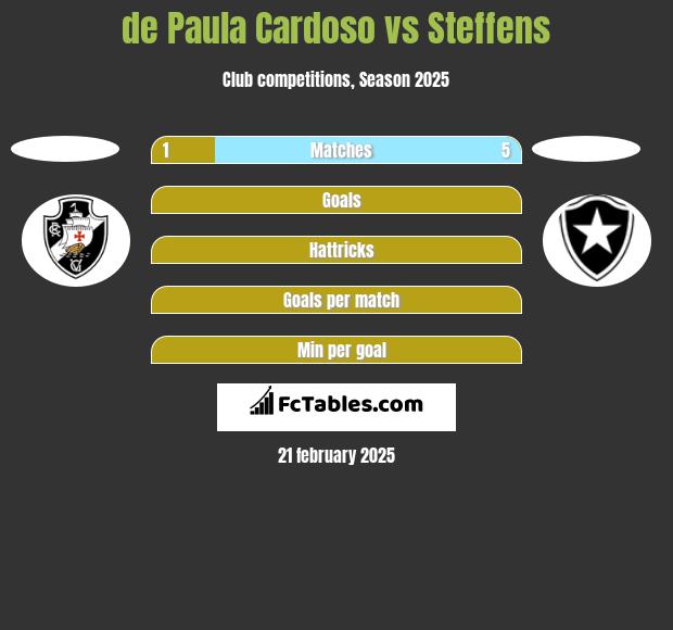 de Paula Cardoso vs Steffens h2h player stats