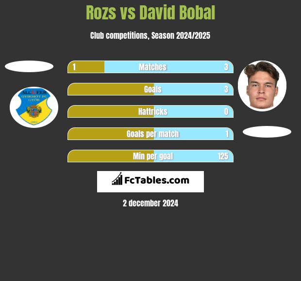 Rozs vs David Bobal h2h player stats