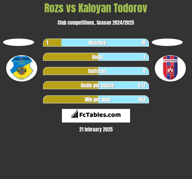 Rozs vs Kaloyan Todorov h2h player stats