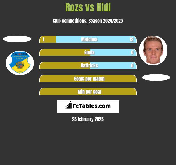 Rozs vs Hidi h2h player stats