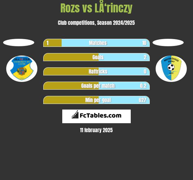 Rozs vs LÅ‘rinczy h2h player stats