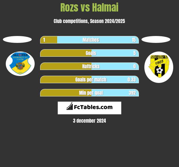 Rozs vs Halmai h2h player stats