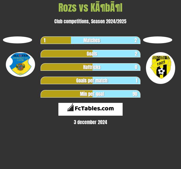 Rozs vs KÃ¶bÃ¶l h2h player stats