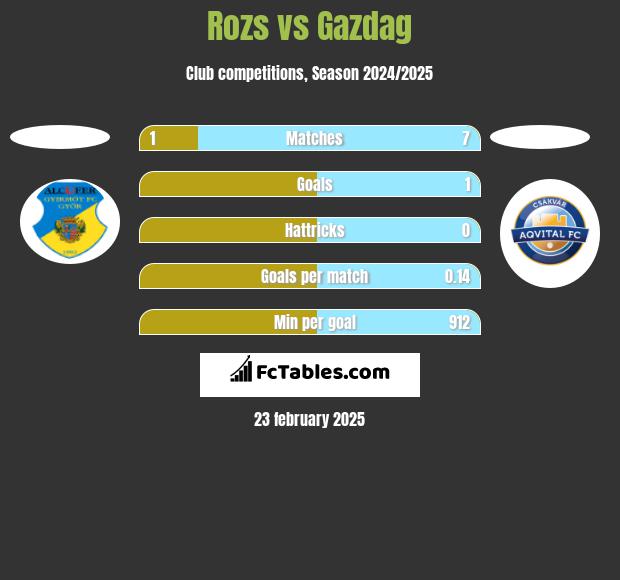 Rozs vs Gazdag h2h player stats