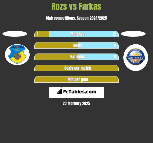 Rozs vs Farkas h2h player stats