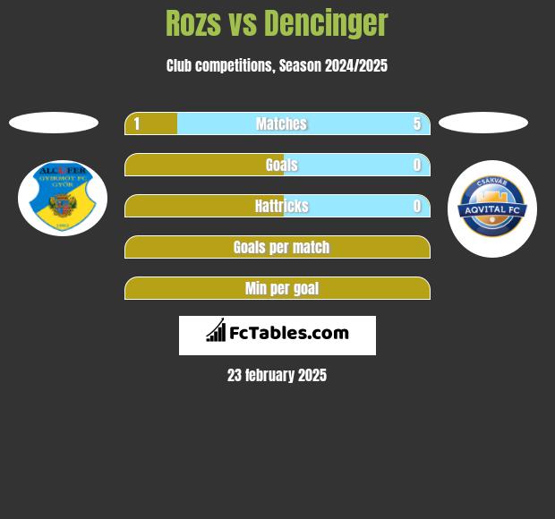 Rozs vs Dencinger h2h player stats