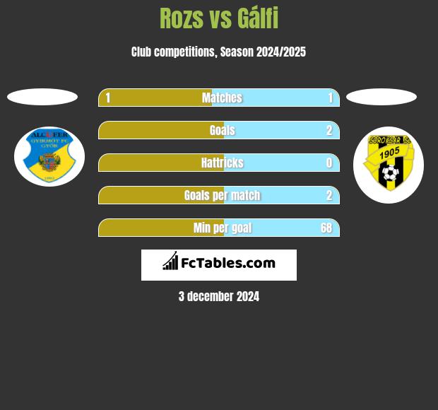 Rozs vs Gálfi h2h player stats