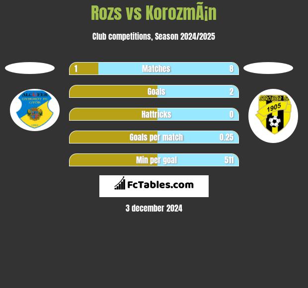 Rozs vs KorozmÃ¡n h2h player stats