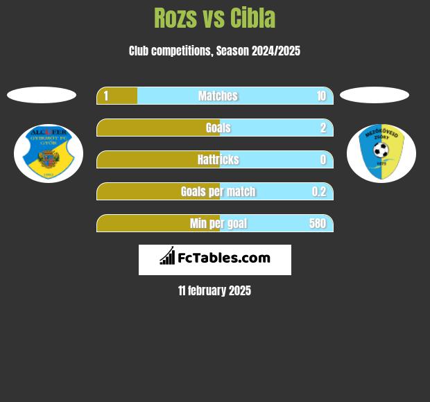 Rozs vs Cibla h2h player stats