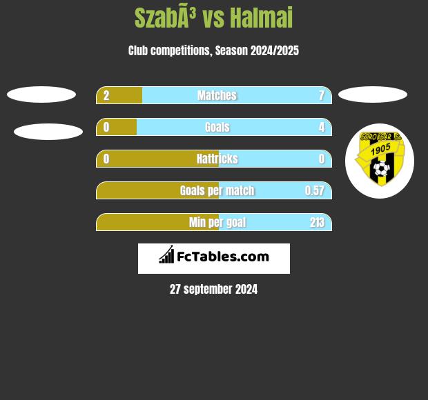 SzabÃ³ vs Halmai h2h player stats