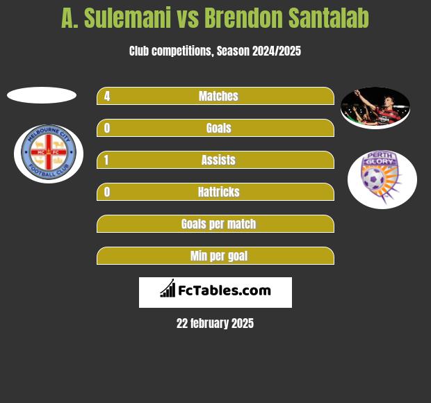 A. Sulemani vs Brendon Santalab h2h player stats