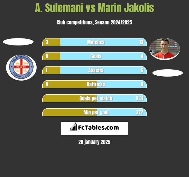 A. Sulemani vs Marin Jakolis h2h player stats