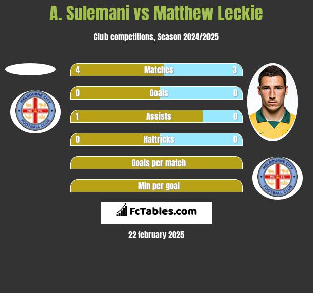 A. Sulemani vs Matthew Leckie h2h player stats