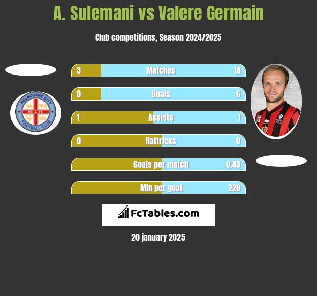 A. Sulemani vs Valere Germain h2h player stats