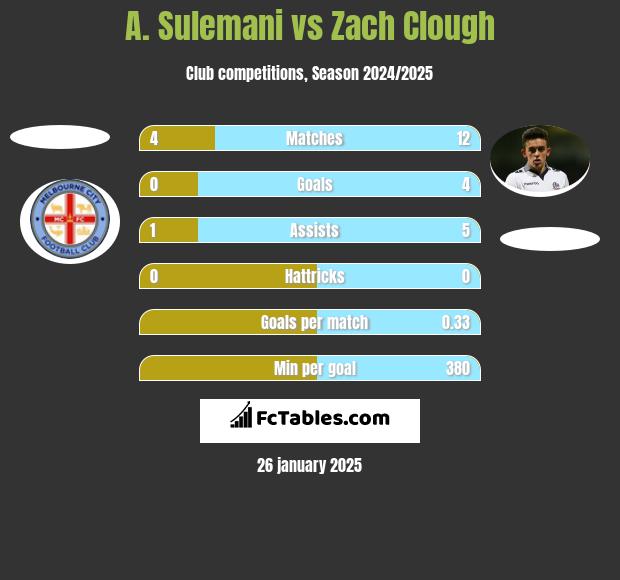 A. Sulemani vs Zach Clough h2h player stats