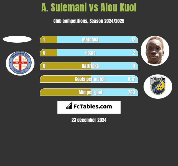 A. Sulemani vs Alou Kuol h2h player stats