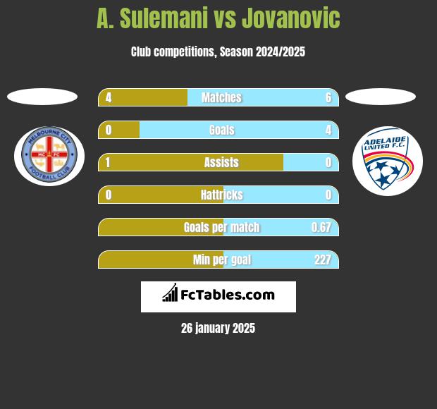 A. Sulemani vs Jovanovic h2h player stats