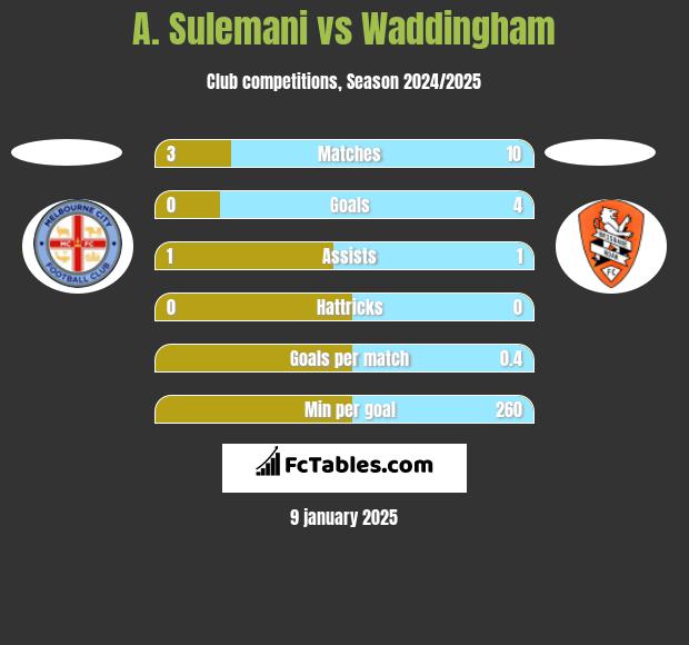 A. Sulemani vs Waddingham h2h player stats