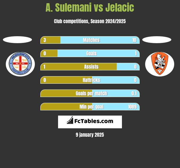 A. Sulemani vs Jelacic h2h player stats