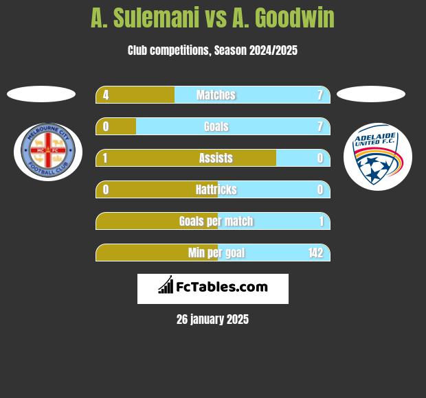 A. Sulemani vs A. Goodwin h2h player stats