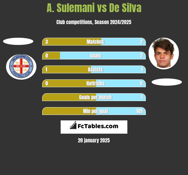 A. Sulemani vs De Silva h2h player stats