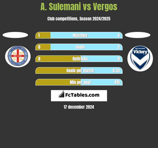 A. Sulemani vs Vergos h2h player stats