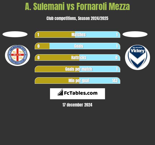 A. Sulemani vs Fornaroli Mezza h2h player stats