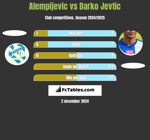 Alempijevic vs Darko Jevtić h2h player stats