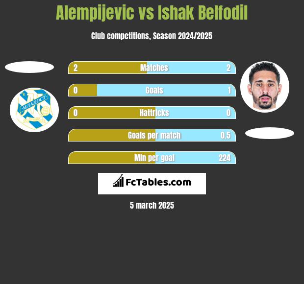 Alempijevic vs Ishak Belfodil h2h player stats