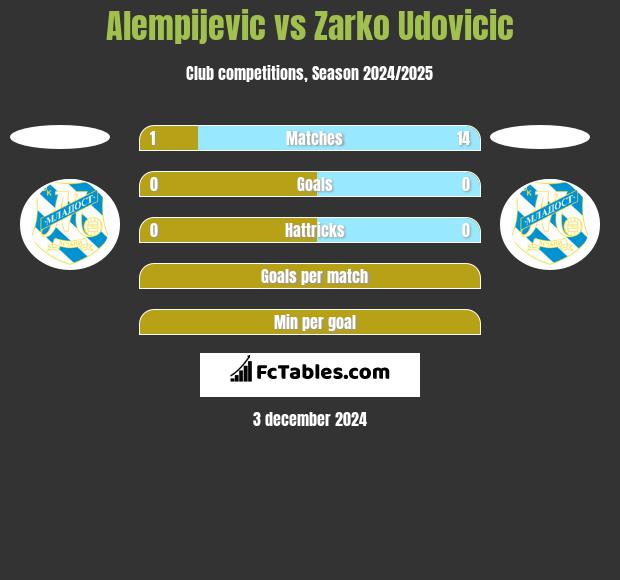 Alempijevic vs Zarko Udovicic h2h player stats