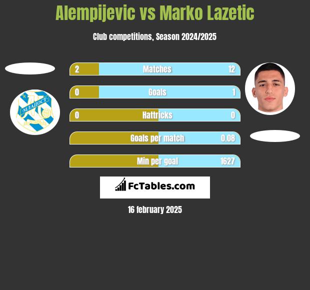 Alempijevic vs Marko Lazetic h2h player stats