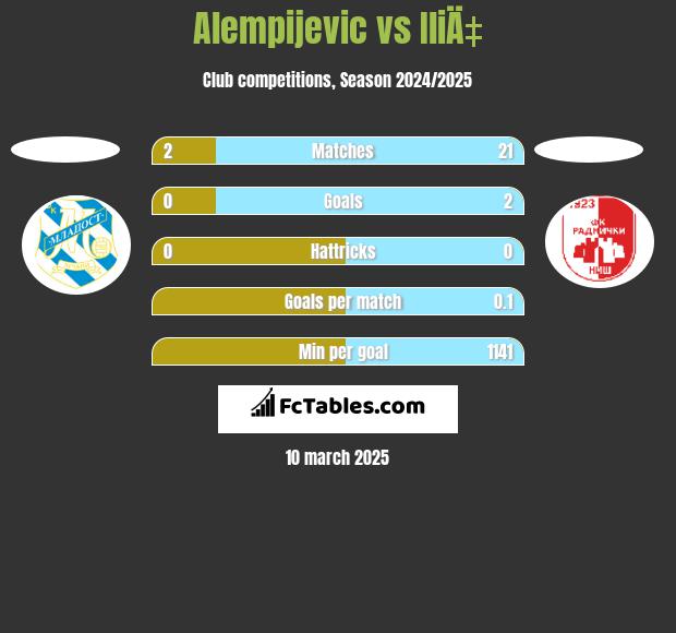 Alempijevic vs IliÄ‡ h2h player stats