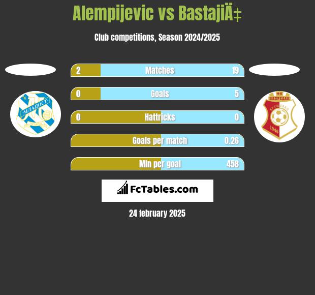 Alempijevic vs BastajiÄ‡ h2h player stats