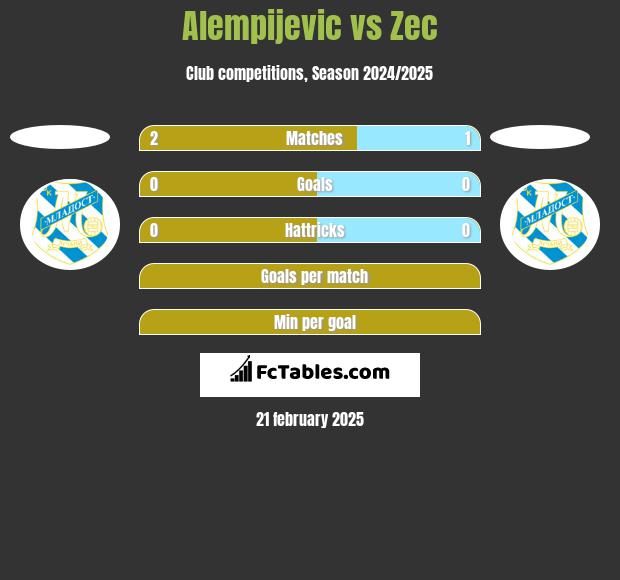 Alempijevic vs Zec h2h player stats