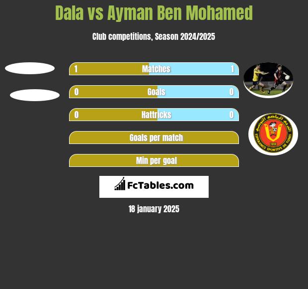 Dala vs Ayman Ben Mohamed h2h player stats