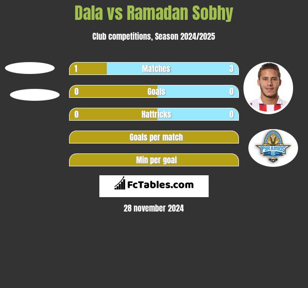 Dala vs Ramadan Sobhy h2h player stats