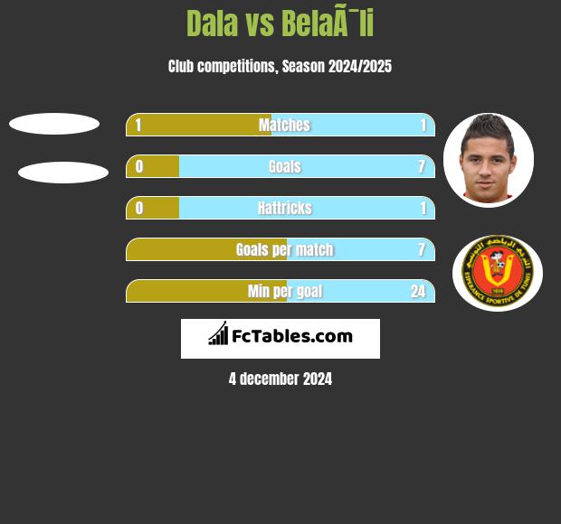 Dala vs BelaÃ¯li h2h player stats