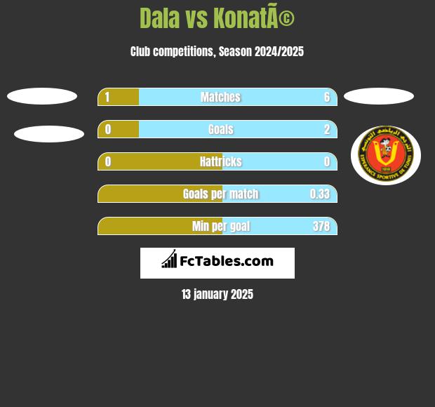 Dala vs KonatÃ© h2h player stats