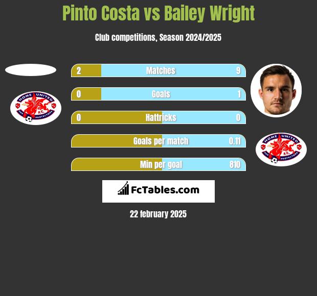 Pinto Costa vs Bailey Wright h2h player stats