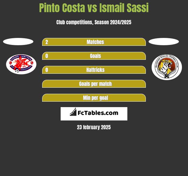 Pinto Costa vs Ismail Sassi h2h player stats